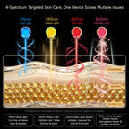 4-in-1 LED Face & Neck Mask — 126 Light Therapy Beads, Wireless Remote